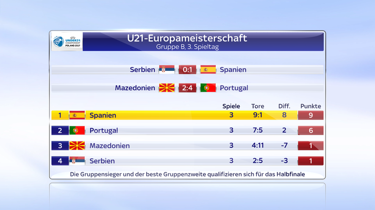 U21-EM in Polen: Die Abschlusstabelle in Gruppe A.