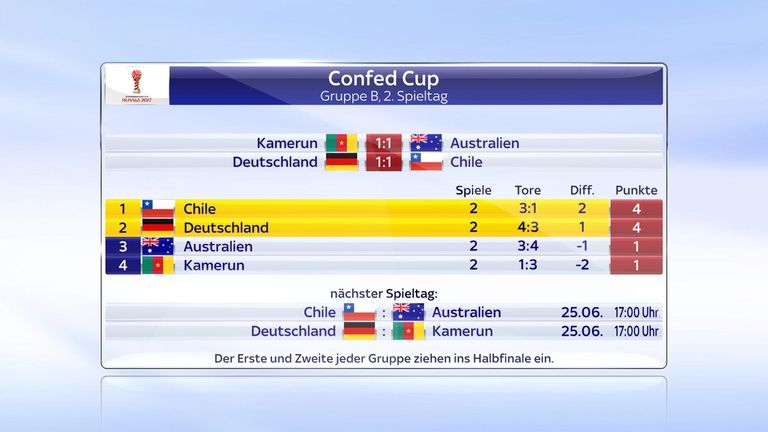 Dem DFB-Team reicht im letzten Gruppenspiel ein Remis für den Einzug ins Halbfinale.