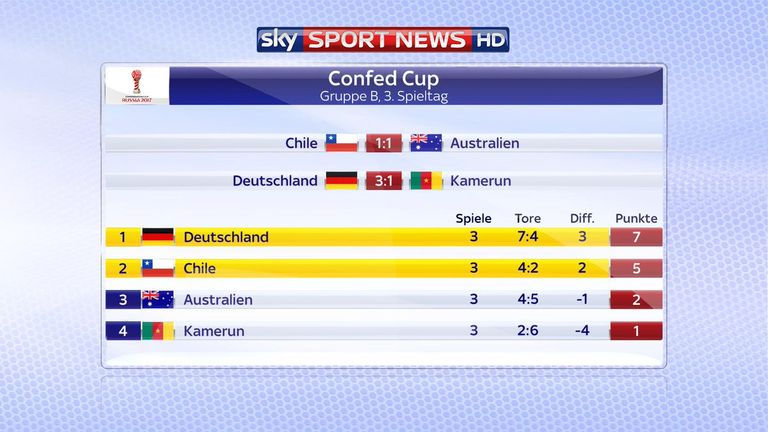 Die Abschlusstabelle der Gruppe B.