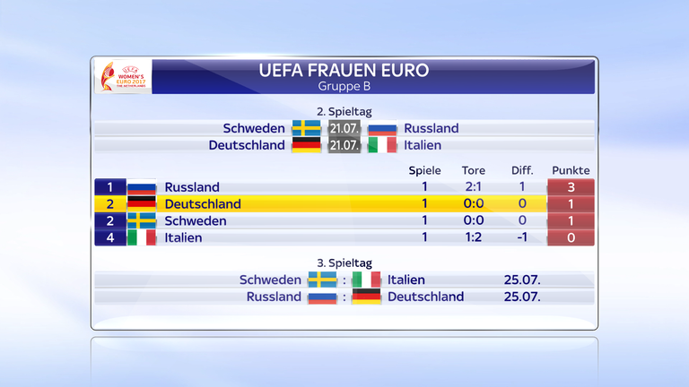 Nach dem ersten Spieltag liegt die deutsche Mannschaft zusammen mit Schweden auf Platz zwei der Gruppe B.