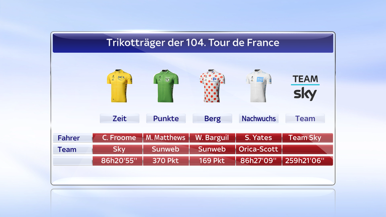 Das sind die Trikotträger der Tour de France 2017.