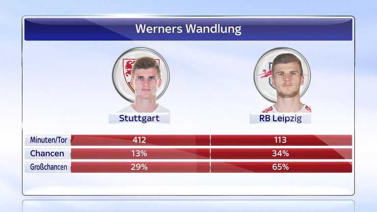 Ein Blick auf diese Statistiken unterstreicht diese krasse Leistungsexplosion. In Leipzig trifft Werner alle 113 Minuten - in Stuttgart nur alle 412 Minuten. Auch in Sachen Chancenverwertung ist eine deutliche Steigerung zu erkennen.