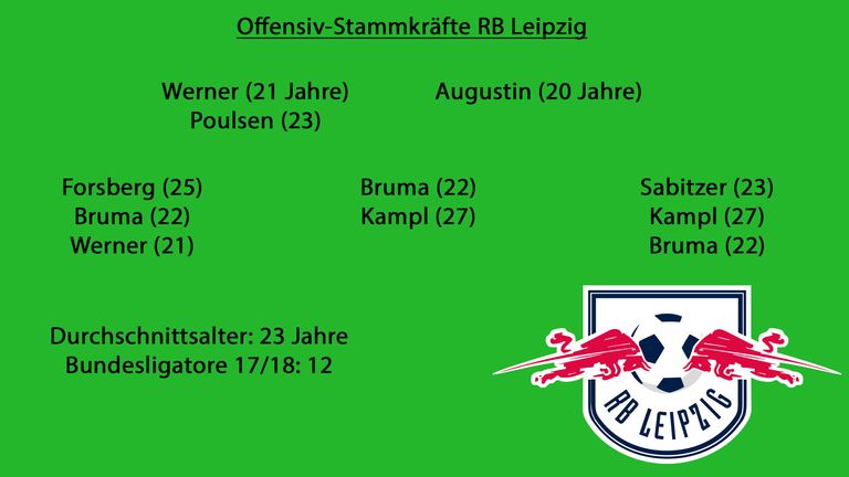Die Offensive von RB Leipzig