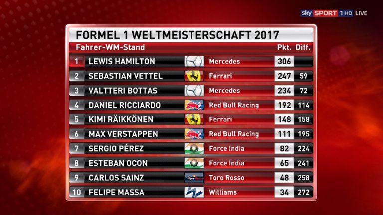 Horror-Aussichten für Sebastian Vettel: Lewis Hamilton führt vier Rennen vor Schluss deutlich mit 59 Punkten.