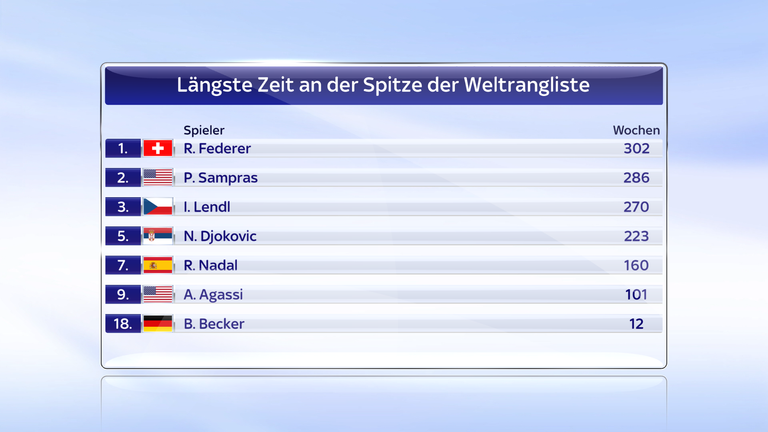 Roger Federer war bislang 302 Wochen die Nummer 1 der Welt 