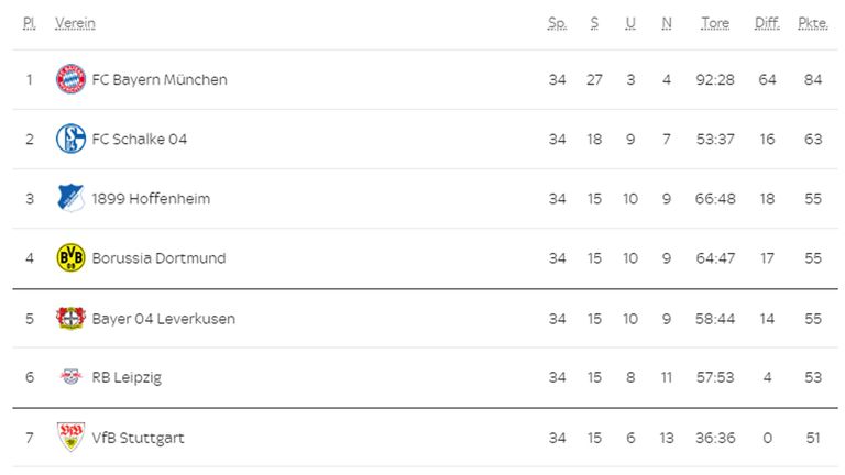 Die Abschlusstabelle: Borussia Dortmund robbt sich regelrecht in die Champions League.