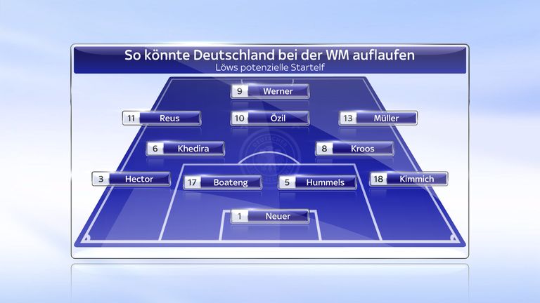 Auf diese Startelf könnte Bundestrainer Joachim Löw bei der WM setzen.