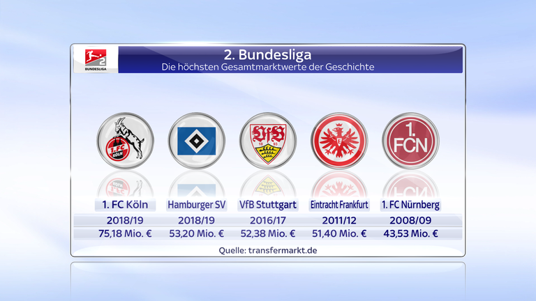 Die Kader des 1. FC Köln und des Hamburger SV sind die teuersten der Geschichte in der 2. Bundesliga.