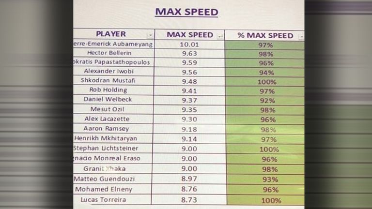 Pierre-Emerick Aubameyang veröffentlicht die Sprintwerte des FC Arsenal. (Bildquelle: Instagram/aubameyang97)