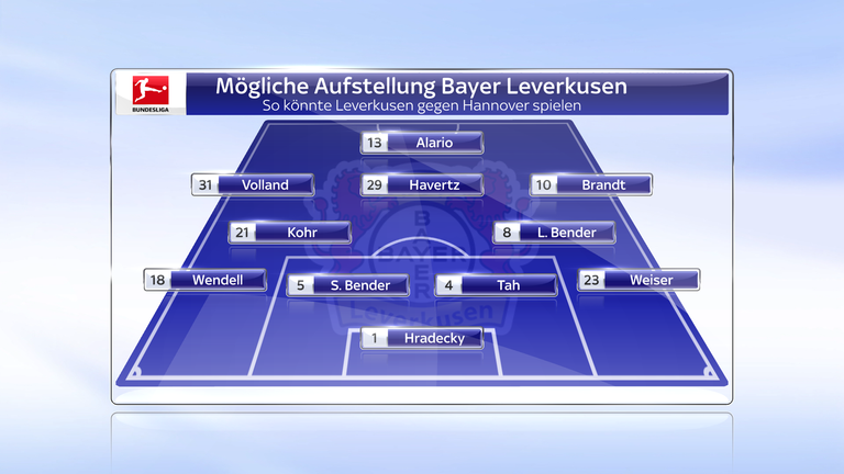 Bayer Leverkusen: Kai Havertz verpasste die Länderspielreise aufgrund einer Knieprellung aus dem Spiel gegen den SC Freiburg, steht Trainer Heiko Herrlich gegen Hannover 96 aber wieder zur Verfügung.
