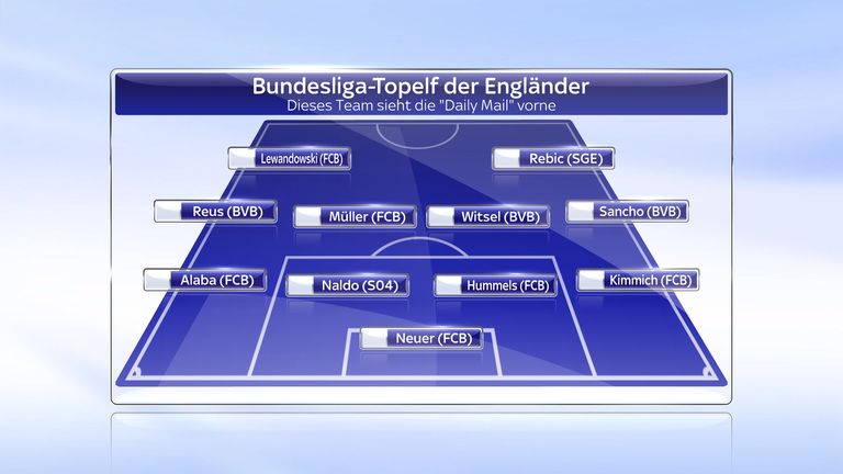 Auf der Bank sitzen bei der ''Daily Mail'': Hradecky (B04), Pavard (VfB),  Goretzka (FCB), Robben (FCB) und Alcacer (BVB)