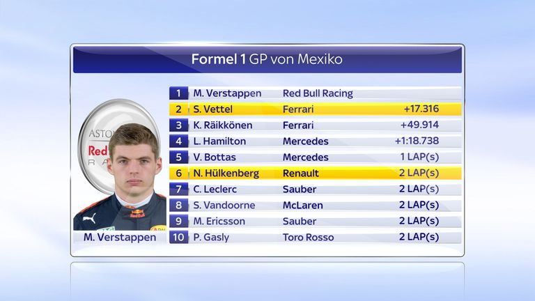 Max Verstappen gewinnt klar vor Vettel in Mexiko.