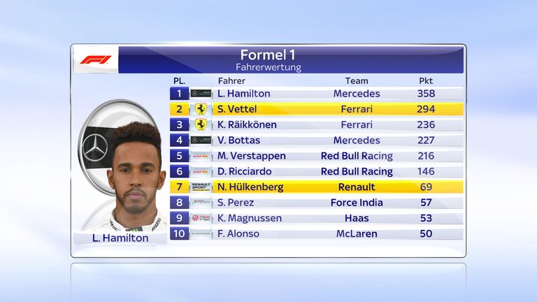 Lewis Hamilton ist in der Fahrerwertung nicht mehr einzuholen.