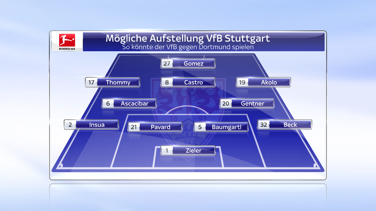 VfB Stuttgart: Kompakt stehen und dabei offensive Akzente setzen - für diese Ausrichtung wird sich Markus Weinzierl wohl entscheiden. Da Didavi, Donis  und Aogo wahrscheinlich nicht zur Verfügung stehen werden, dürfte Thommy die linke Seite beackern.
