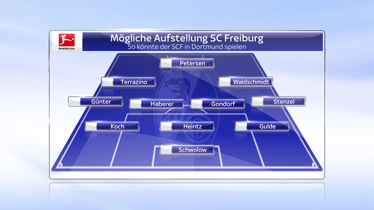 SC Freiburg: Wie schon in Bremen setzt SCF-Trainer Christian Streich wohl auf eine Fünferkette. Davor sichern Haberer und Gondorf ab. Neuerung in der Offensive: Petersen kann nach der Einwechslung am Wochenende wohl wieder von Beginn ran.