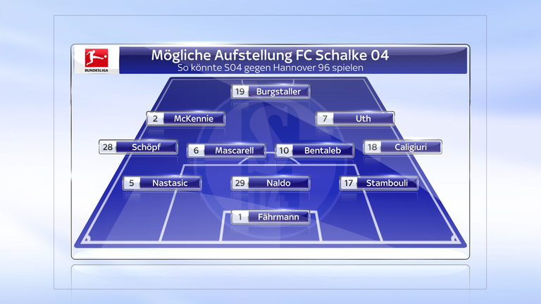 FC Schalke 04: Die Schalker wollen trotz dem Pokal-Weiterkommen einfach nicht ins Rollen kommen. Mit Fährmann und Stambouli könnten zwei Stammkräfte zurückkehren. Den gesperrten - und verletzten - Mendyl könnte Schöpf ersetzen.