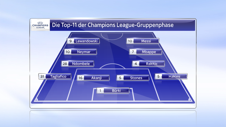 Champions League: Die Top-11 Der Gruppenphase | Fußball News | Sky Sport