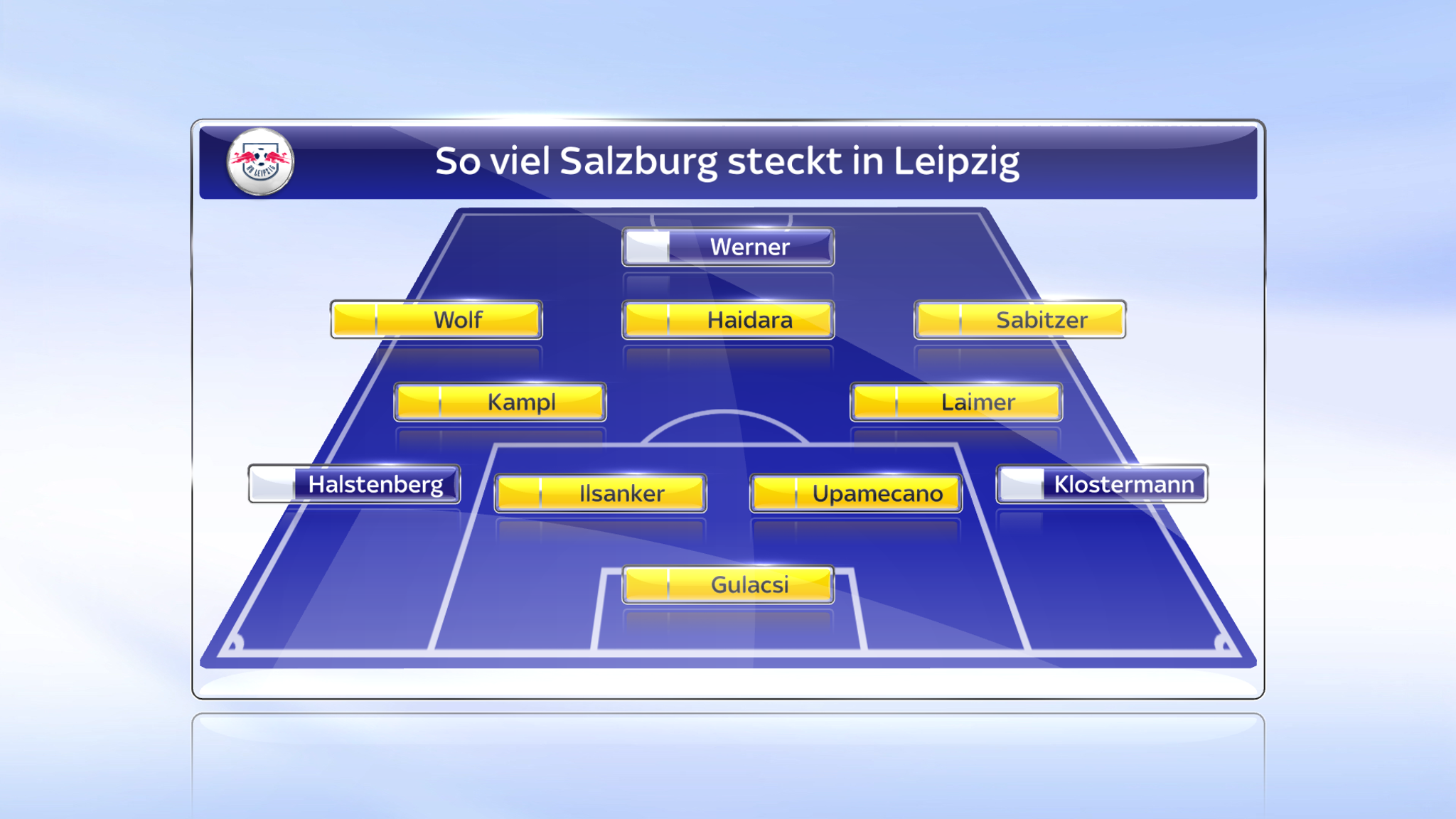 RB Leipzig Bald Mit Acht Ex-Salzburgern In Der Startelf? | Fußball News ...