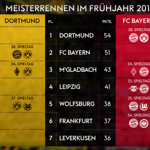 Bayern Jagt Den BVB! Was Spricht Für Wen Im Titelkampf? | Fußball News ...