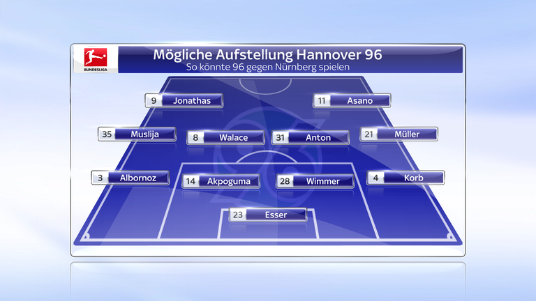 HANNOVER 96: Thomas Doll könnte Anton für Schwegler wieder ins Mittelfeld ziehen. Seine Position in der Innenverteidigung übernimmt dann Wimmer. Auf den anderen Positionen haben die Akteure die Chance das 0:3 gegen Leipzig zu korrigieren.