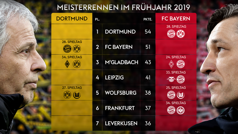 Das Restprogramm von Borussia Dortmund und dem FC Bayern im Vergleich.
