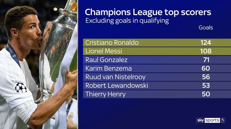 Cristiano Ronaldo ist der Top-Torschütze der UEFA Champions League.