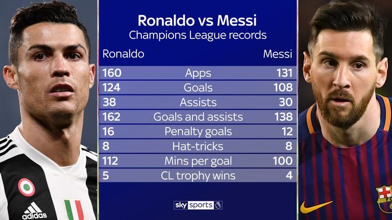Die Statistiken von Cristiano Ronaldo und Lionel Messi in der Champions League.