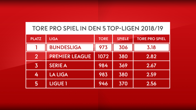 Die Bundesliga im Tor-Vergleich mit Europas Top-5-Ligen.
