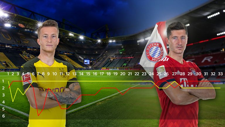 Die Saison 2018/19 bleibt spannend bis zum letzten Spieltag. Wir werfen ein Blick auf den irren Saisonverlauf von Dortmund und Bayern.