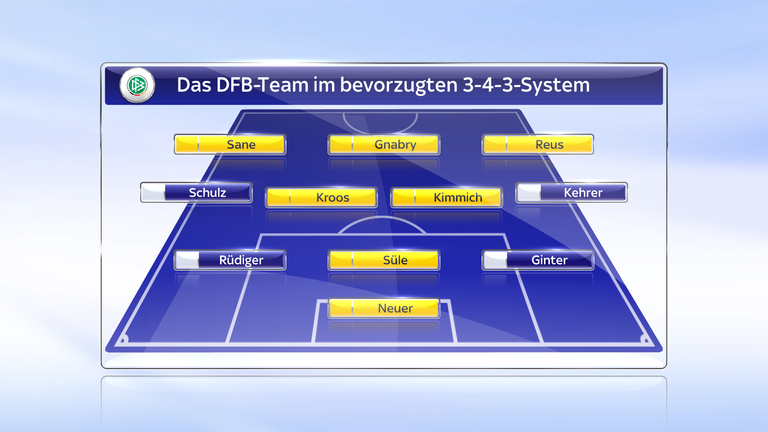 Die DFB-Elf im 3-4-3-System. Spieler in Gelb bilden das neue Gerüst des DFB-Teams.