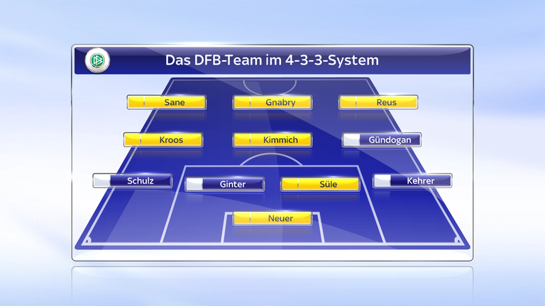 Die DFB-Elf im 4-3-3-System. Spieler in Gelb bilden das neue Gerüst des DFB-Teams.