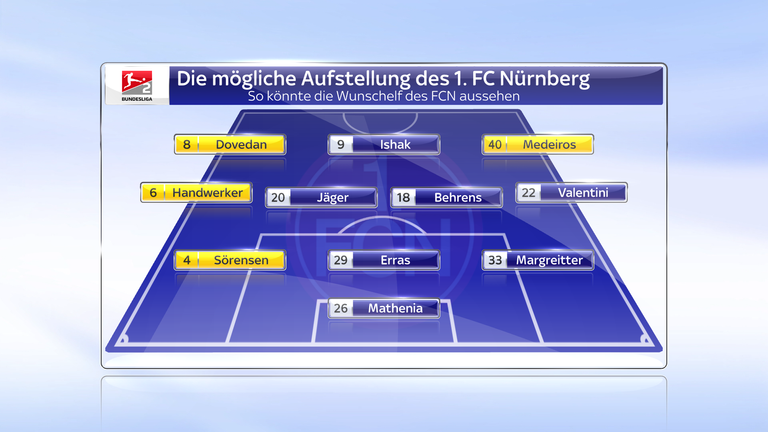 Der 1. FC Nürnberg könnte mit vier Neuzugängen starten.