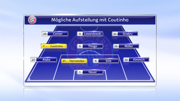 Die mögliche Bayern-Aufstellung mit Coutinho (gelb eingefärbt die Neuzugänge).