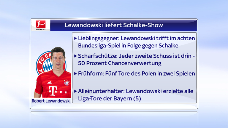 Robert Lewandowski startet fulminant in die Saison 2019/20. Die Zahlen im Überblick.