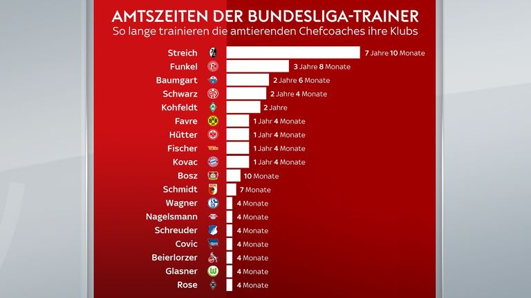 So lange sind die aktuellen Bundesliga-Coaches schon bei ihrem Verein.