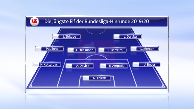 Das Ist Die Jüngste Bundesliga-Elf Der Hinrunde 2019/20 | Fußball News ...