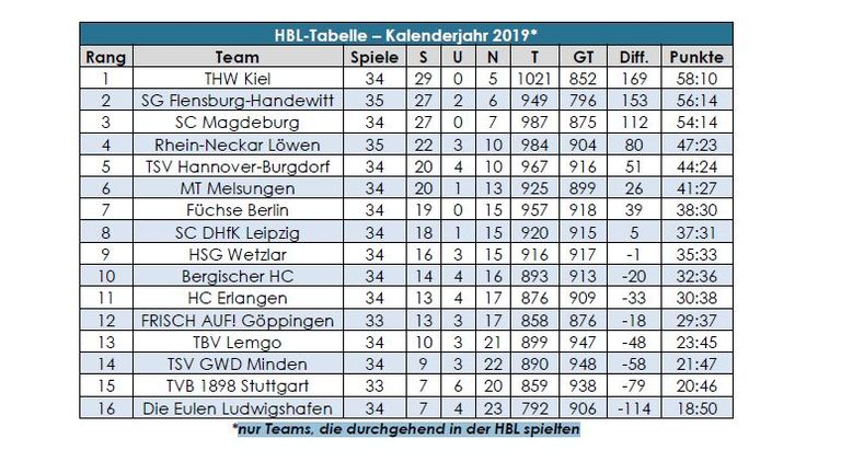 Liqui Moly Hbl Die Konferenz Des 20 Spieltages U A Mit Kiel