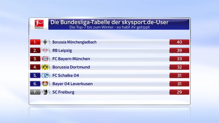 Bundesliga: Der SC Freiburg führt die Tabelle der Bundesliga an