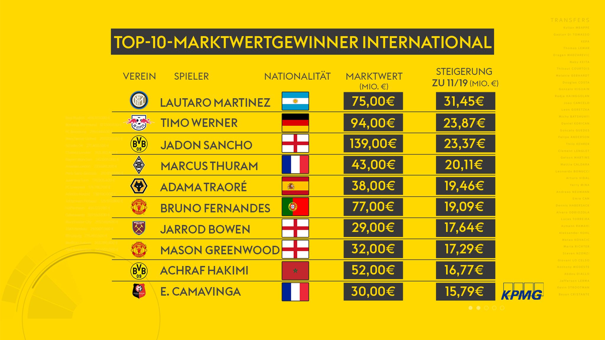 Auch Sancho Und Werner Dabei: Die Internationalen Marktwert-Gewinner ...