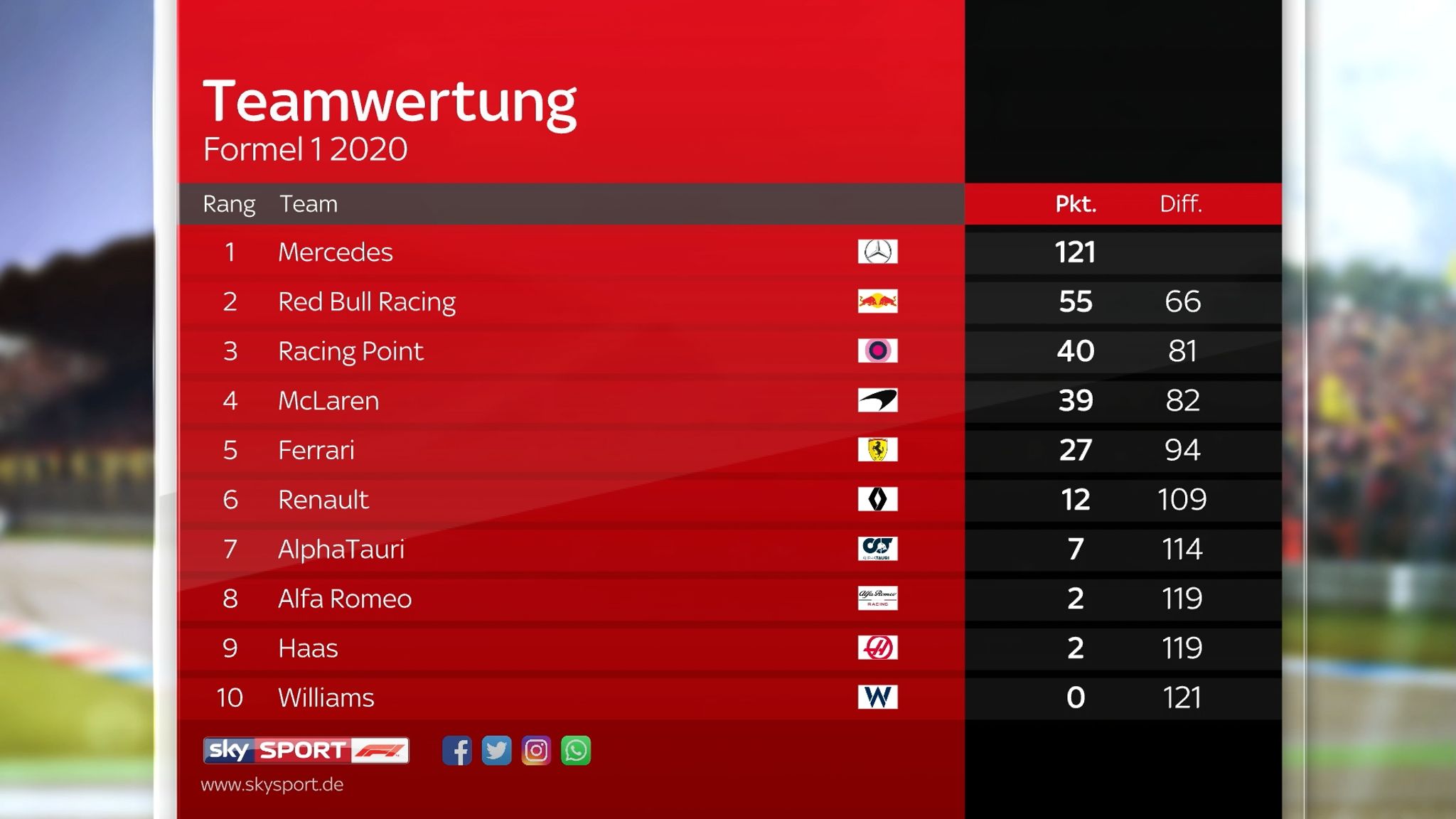 Formel 1 Punkte Gesamt