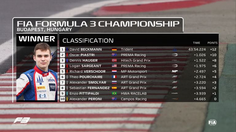 David Beckmann hat seinen ersten Sieg in der Formel 3 gefeiert.