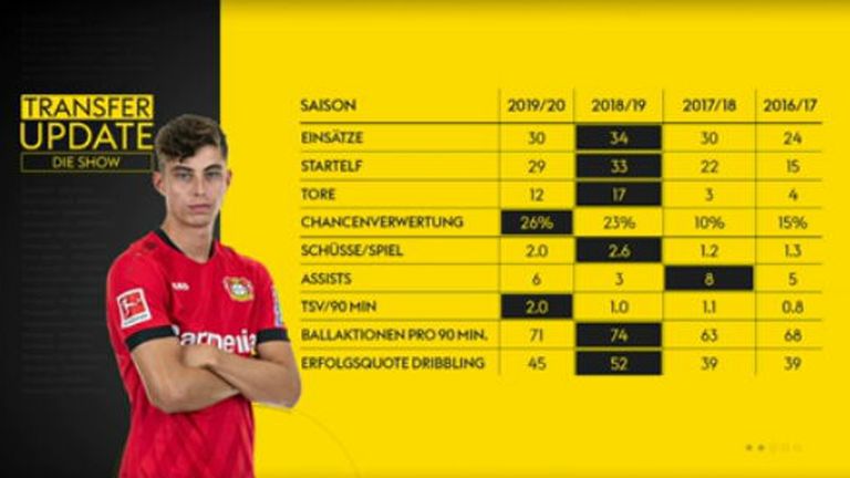 Die Statistiken von Leverkusens Kai Havertz der letzten Spielzeiten.