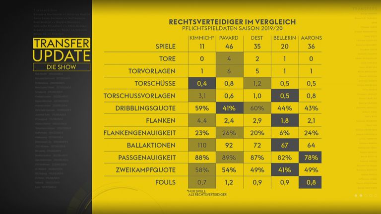 Im Vergleich: So schlagen sich die Rechtsverteidigerkandidaten des FC Bayern.