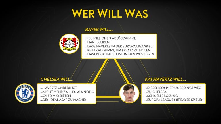 Wer will was? Die Scharade um Kai Havertz. 