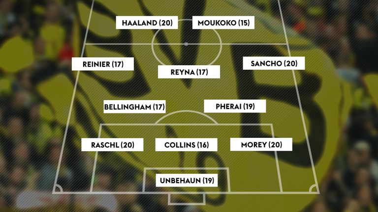 In dieser BVB-Elf ist kein Spieler älter als 20 Jahre.