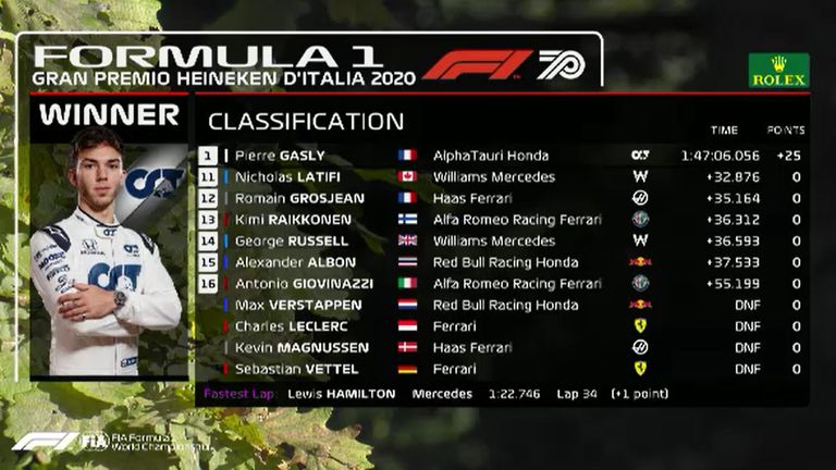 Die weiteren Platzierungen des Grand Prixs von Italien.