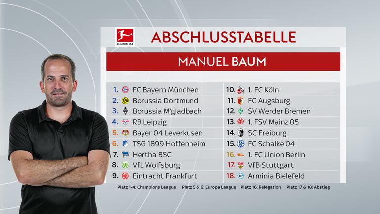 So tippt Sky Experte Manuel Baum die Tabelle der Bundesliga.