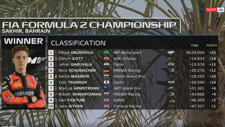 Formel 2: Die Ergebnisse des Hauptrennens in Bahrain (2/4)