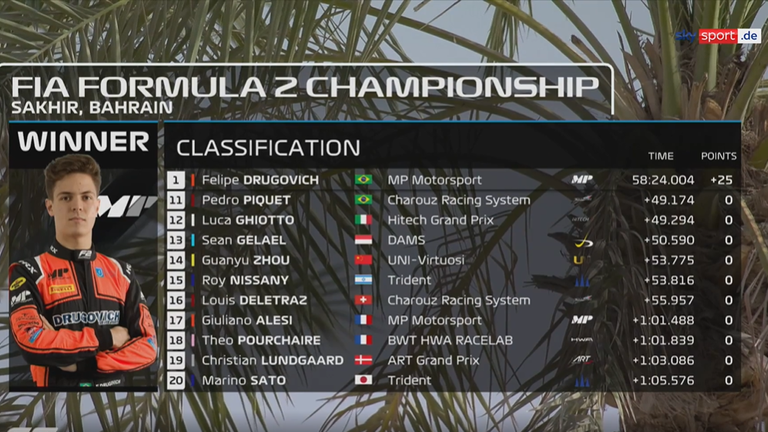 Formel 2: Die Ergebnisse des Hauptrennens in Bahrain (3/4)