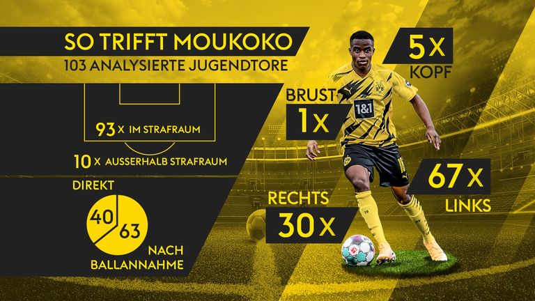 103 Treffer: Youssoufa Moukokos Treffer unter der Lupe.